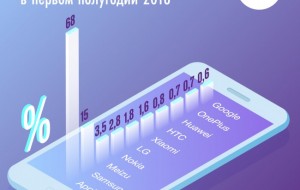 Топ 10 смартфонов: за год спрос на айфоны опять вырос