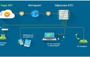 Почему стоит подключать IP- телефонию от Vega